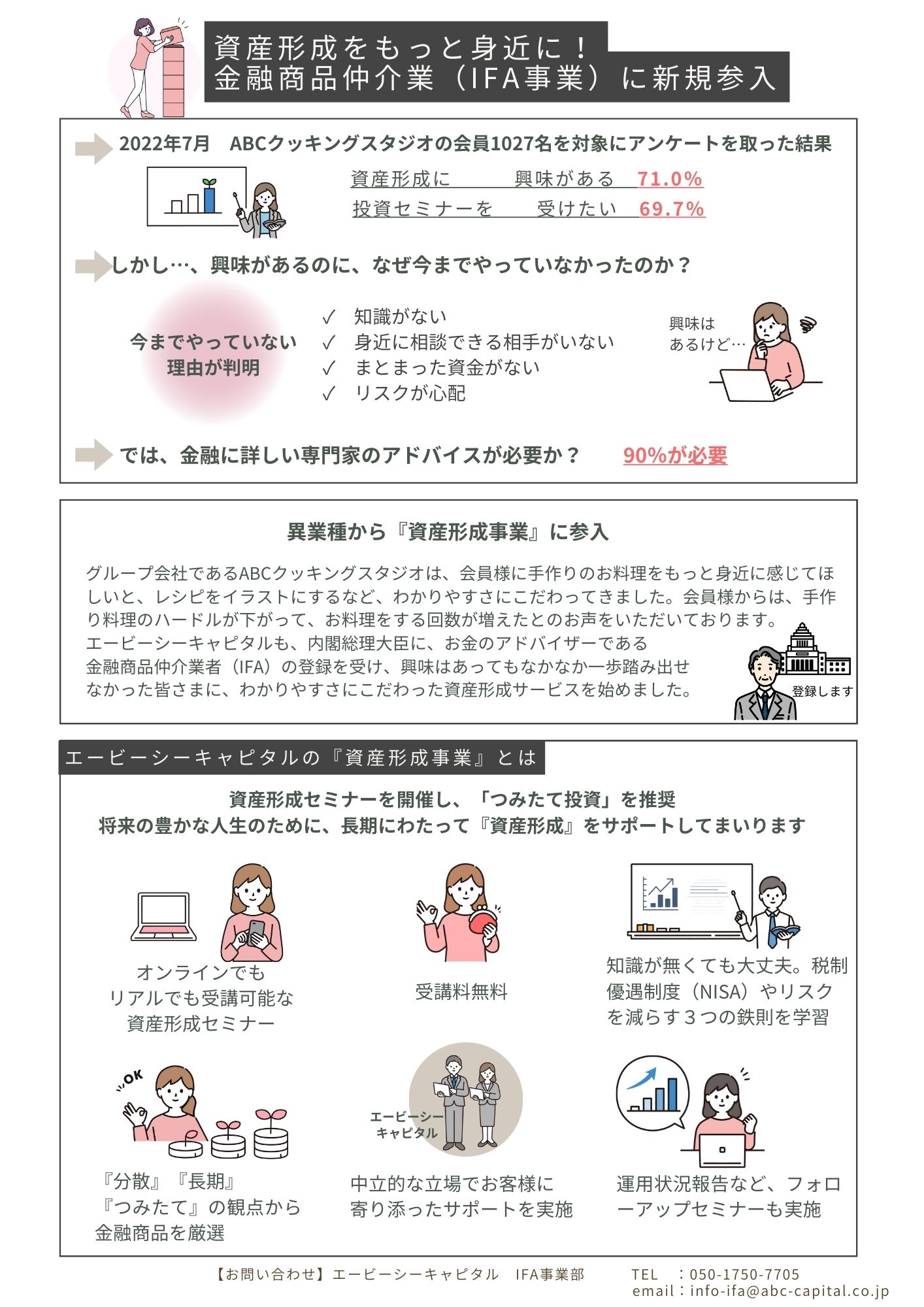 資産形成をもっと身近に！金融商品仲介業（IFA事業）に新規参入！グループ会社であるABCクッキングスタジオは、会員様に手作りのお料理をもっと身近に感じてほしいと、レシピをイラストにするなど、わかりやすさにこだわってきました。会員様からは、手作り料理のハードルが下がって、お料理をする回数が増えたとのお声をいただいております。エービーシーキャピタルも、内閣総理大臣に、お金のアドバイザーである金融商品仲介業者（IFA）の登録を受け、興味はあってもなかなか一歩踏み出せなかった皆さまに、わかりやすさにこだわった資産形成サービスを始めました。エービーシーキャピタルの『資産形成事業』とは。資産形成セミナーを開催し、「つみたて投資」を推奨。将来の豊かな人生のために、長期にわたって『資産形成』をサポートしてまいります。オンラインでもリアルでも受講可能な資産形成セミナー。受講料無料。知識が無くても大丈夫。税制優遇制度（NISA）やリスクを減らす３つの鉄則を学習。『分散』『長期』『つみたて』の観点から金融商品を厳選。中立的な立場でお客様に寄り添ったサポートを実施。運用状況報告など、フォローアップセミナーも実施。【お問い合わせ】エービーシーキャピタル　IFA事業部　TEL：050-1750-7705　email：info-ifa@abc-capital.co.jp